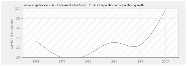 La Neuvelle-lès-Scey : Cubic interpolation of population growth